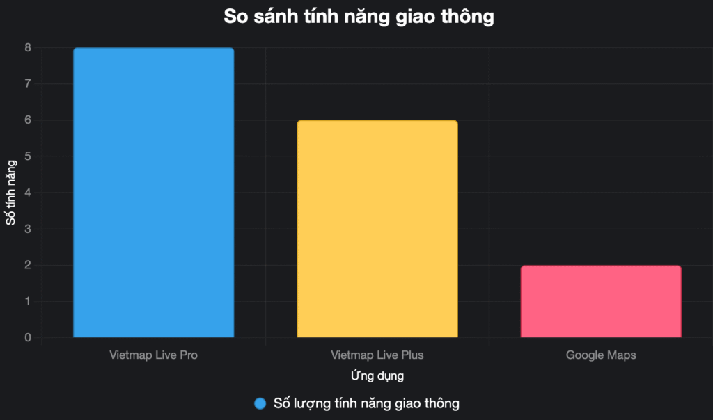 chart-tinh-nang-so-voi-vietmap Bảng so sánh số tính năng giữa các ứng dụng bản đồ